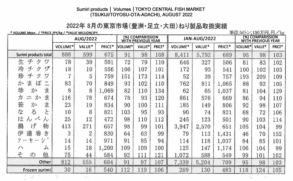 2022092708ing-Volumenes manejados de productos de surimi en los Mercados de Tokyo FIS seafood_media.jpg